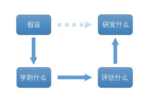 干貨分享 給產(chǎn)品經(jīng)理的四條教育軟件開發(fā)黃金法則